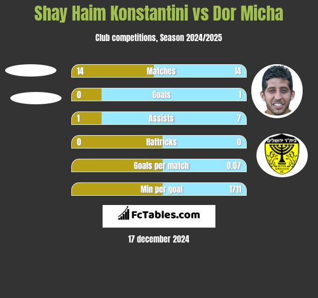 Shay Haim Konstantini vs Dor Micha h2h player stats