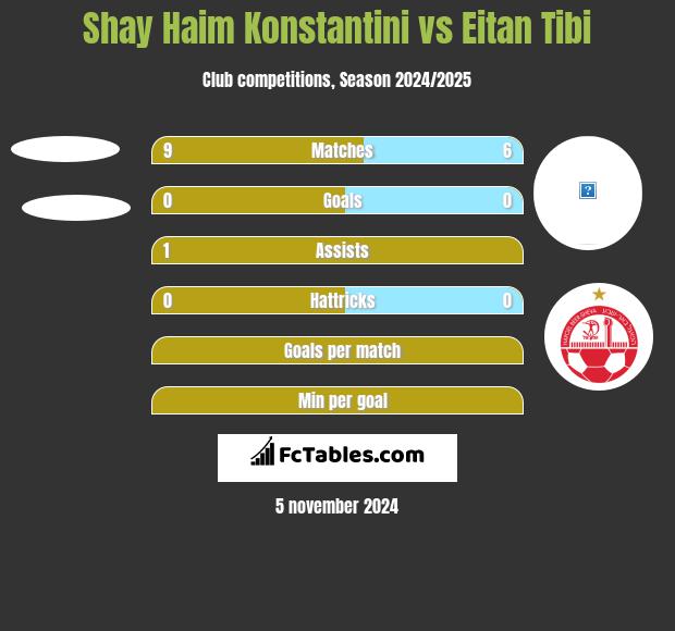 Shay Haim Konstantini vs Eitan Tibi h2h player stats