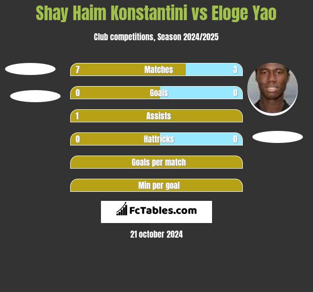 Shay Haim Konstantini vs Eloge Yao h2h player stats