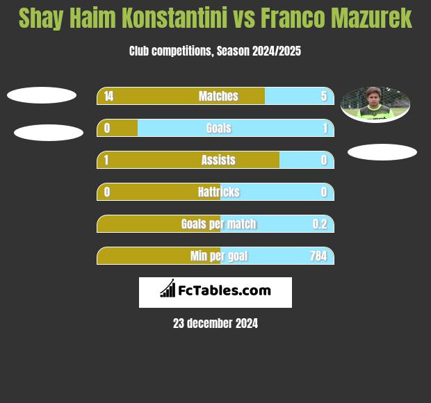 Shay Haim Konstantini vs Franco Mazurek h2h player stats