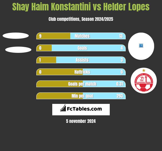 Shay Haim Konstantini vs Helder Lopes h2h player stats