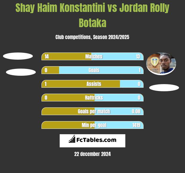 Shay Haim Konstantini vs Jordan Rolly Botaka h2h player stats