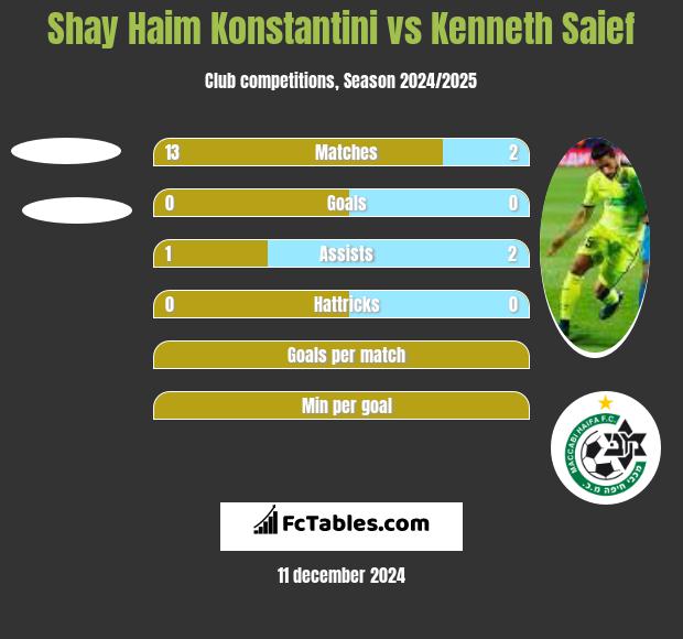 Shay Haim Konstantini vs Kenneth Saief h2h player stats