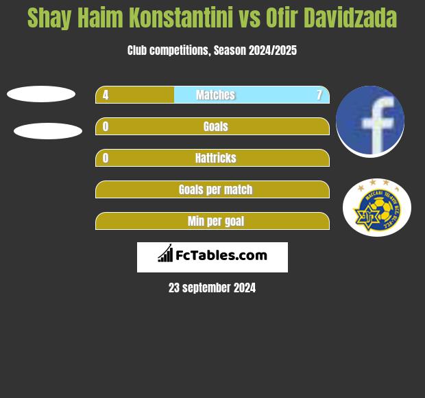 Shay Haim Konstantini vs Ofir Davidzada h2h player stats