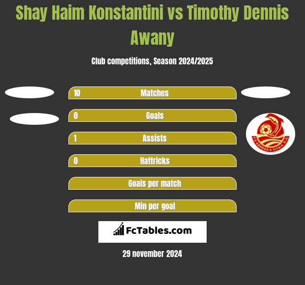 Shay Haim Konstantini vs Timothy Dennis Awany h2h player stats