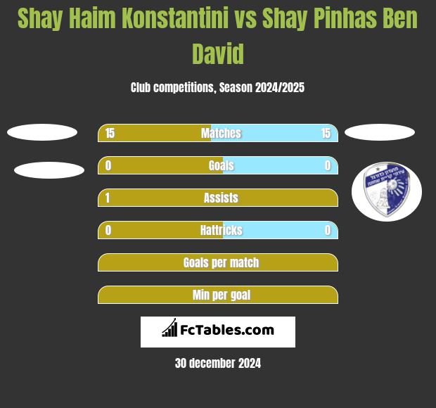 Shay Haim Konstantini vs Shay Pinhas Ben David h2h player stats