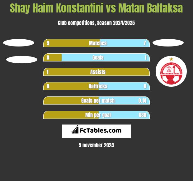 Shay Haim Konstantini vs Matan Baltaksa h2h player stats