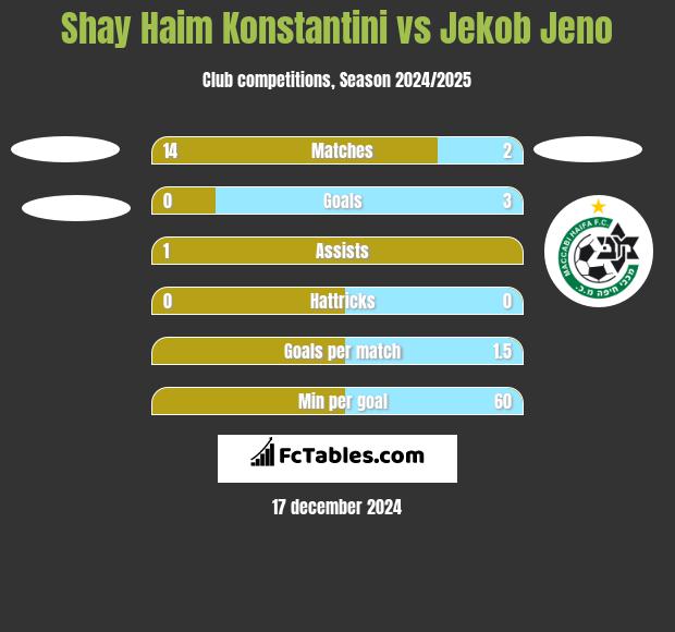 Shay Haim Konstantini vs Jekob Jeno h2h player stats