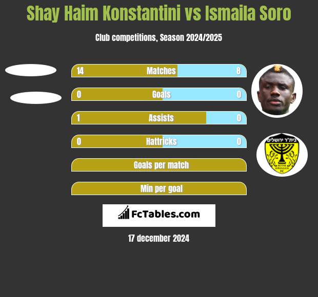 Shay Haim Konstantini vs Ismaila Soro h2h player stats