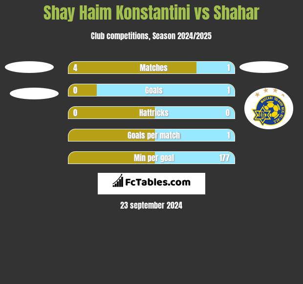 Shay Haim Konstantini vs Shahar h2h player stats