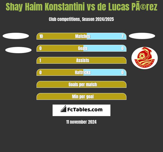 Shay Haim Konstantini vs de Lucas PÃ©rez h2h player stats