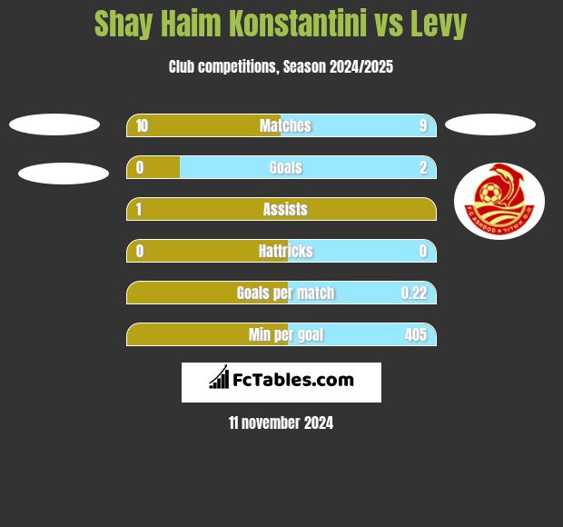 Shay Haim Konstantini vs Levy h2h player stats