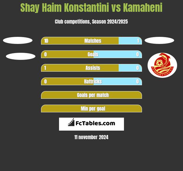 Shay Haim Konstantini vs Kamaheni h2h player stats