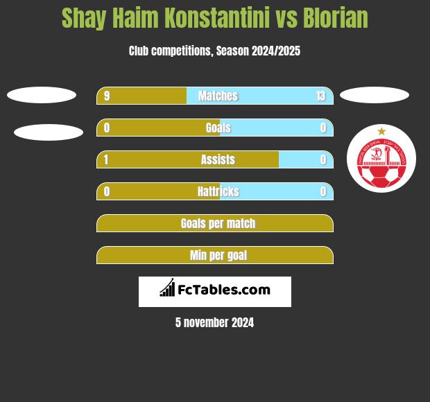 Shay Haim Konstantini vs Blorian h2h player stats