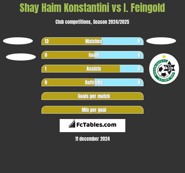 Shay Haim Konstantini vs I. Feingold h2h player stats