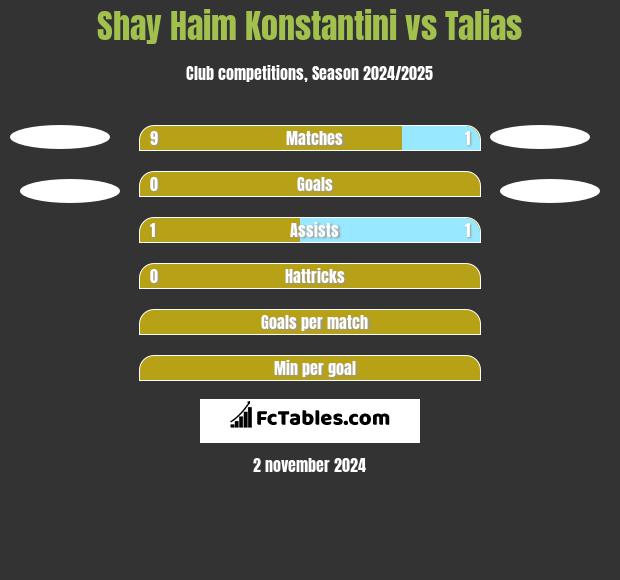 Shay Haim Konstantini vs Talias h2h player stats