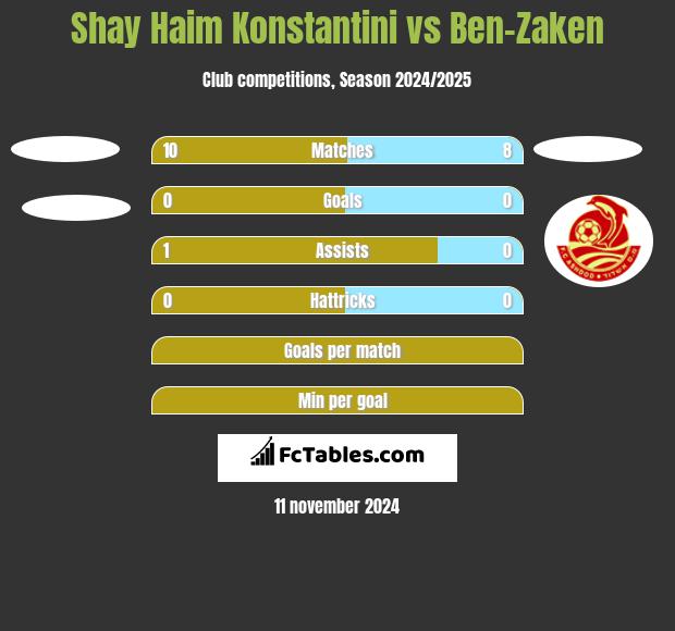 Shay Haim Konstantini vs Ben-Zaken h2h player stats