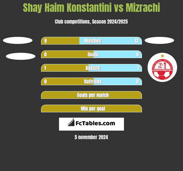 Shay Haim Konstantini vs Mizrachi h2h player stats