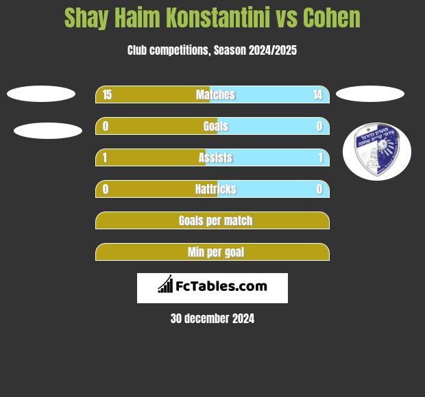 Shay Haim Konstantini vs Cohen h2h player stats