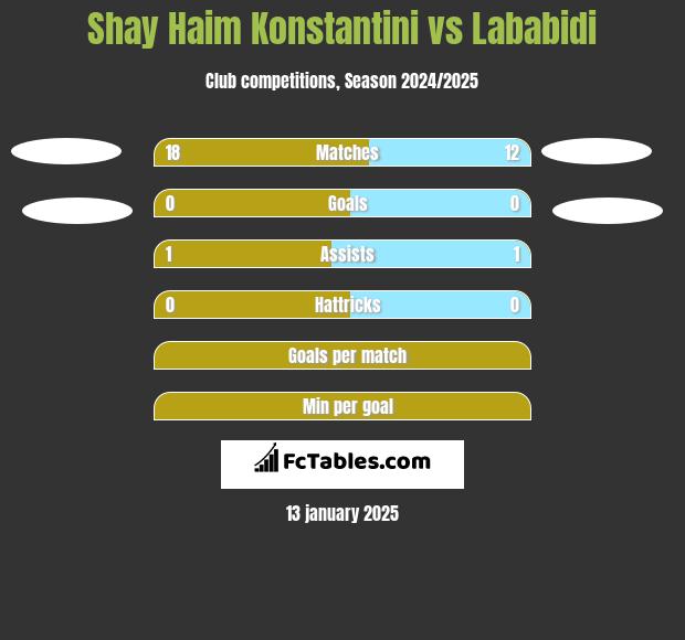 Shay Haim Konstantini vs Lababidi h2h player stats