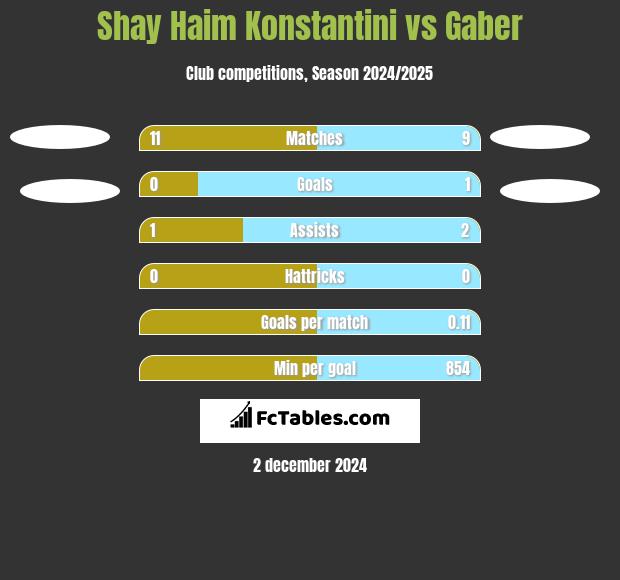 Shay Haim Konstantini vs Gaber h2h player stats