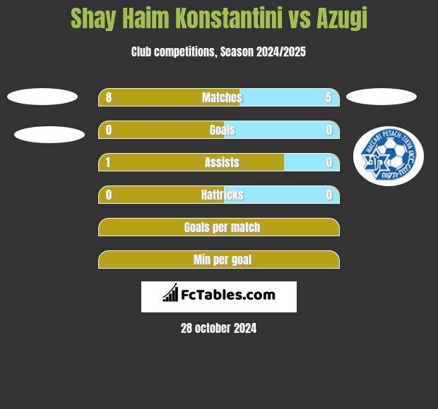 Shay Haim Konstantini vs Azugi h2h player stats