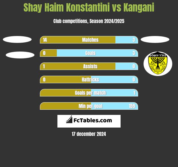 Shay Haim Konstantini vs Kangani h2h player stats