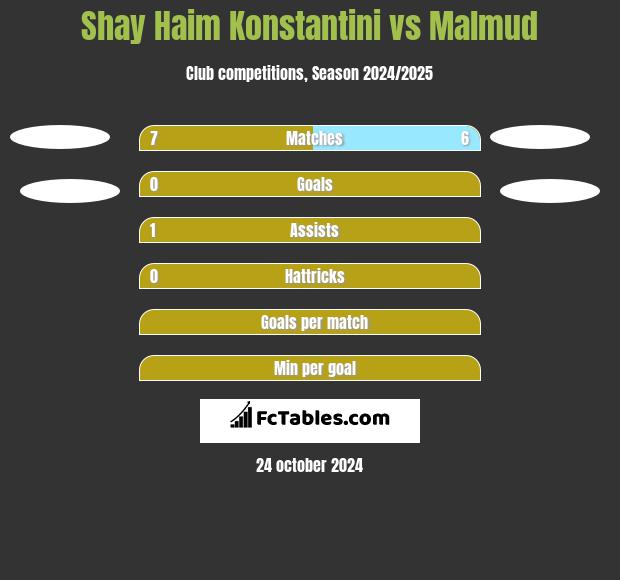 Shay Haim Konstantini vs Malmud h2h player stats