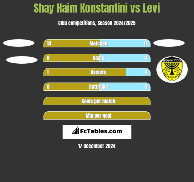 Shay Haim Konstantini vs Levi h2h player stats