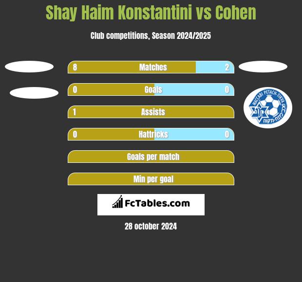 Shay Haim Konstantini vs Cohen h2h player stats