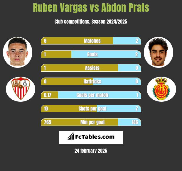 Ruben Vargas vs Abdon Prats h2h player stats