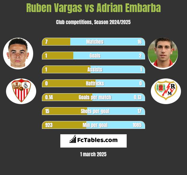 Ruben Vargas vs Adrian Embarba h2h player stats