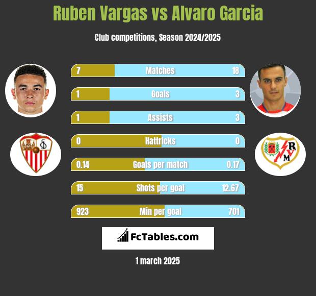 Ruben Vargas vs Alvaro Garcia h2h player stats