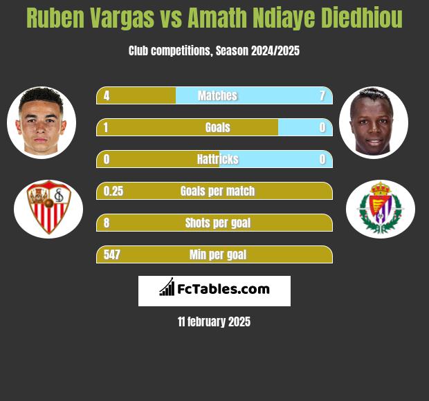 Ruben Vargas vs Amath Ndiaye Diedhiou h2h player stats