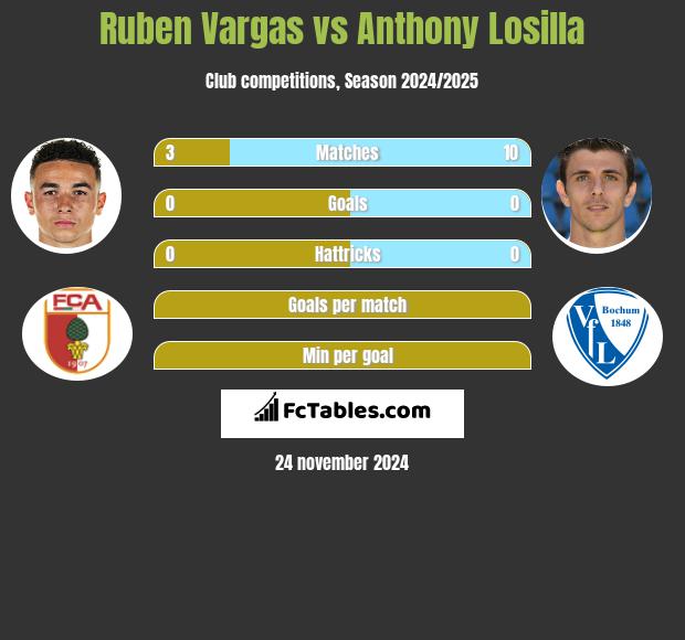 Ruben Vargas vs Anthony Losilla h2h player stats