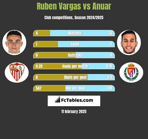 Ruben Vargas vs Anuar h2h player stats