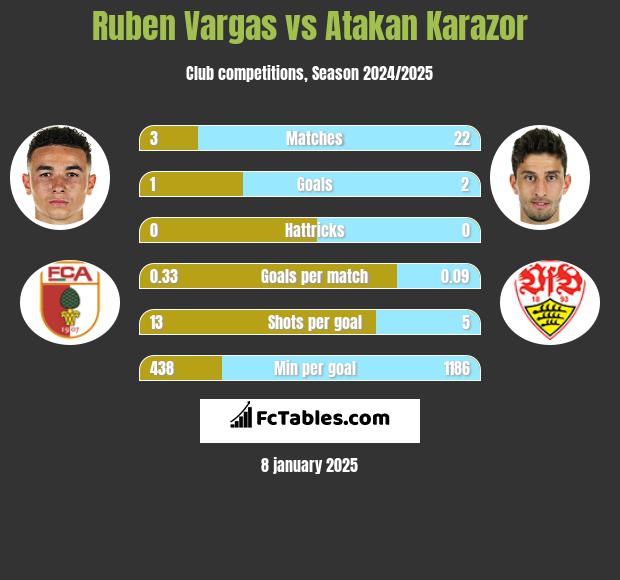 Ruben Vargas vs Atakan Karazor h2h player stats