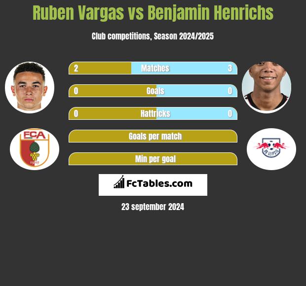 Ruben Vargas vs Benjamin Henrichs h2h player stats