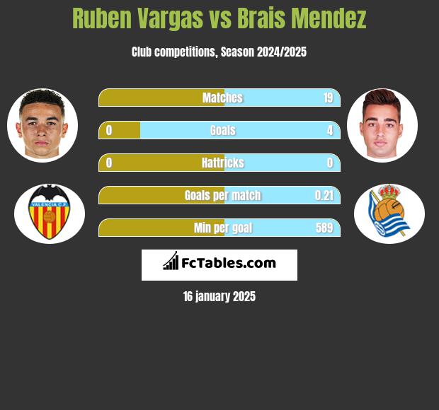 Ruben Vargas vs Brais Mendez h2h player stats