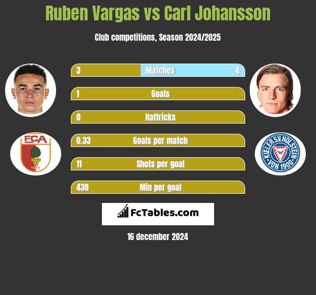 Ruben Vargas vs Carl Johansson h2h player stats