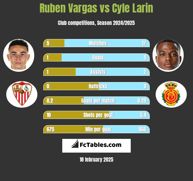 Ruben Vargas vs Cyle Larin h2h player stats