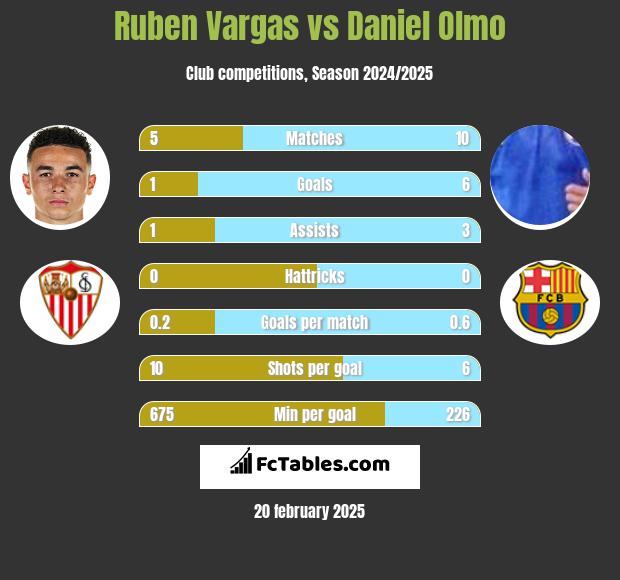 Ruben Vargas vs Daniel Olmo h2h player stats