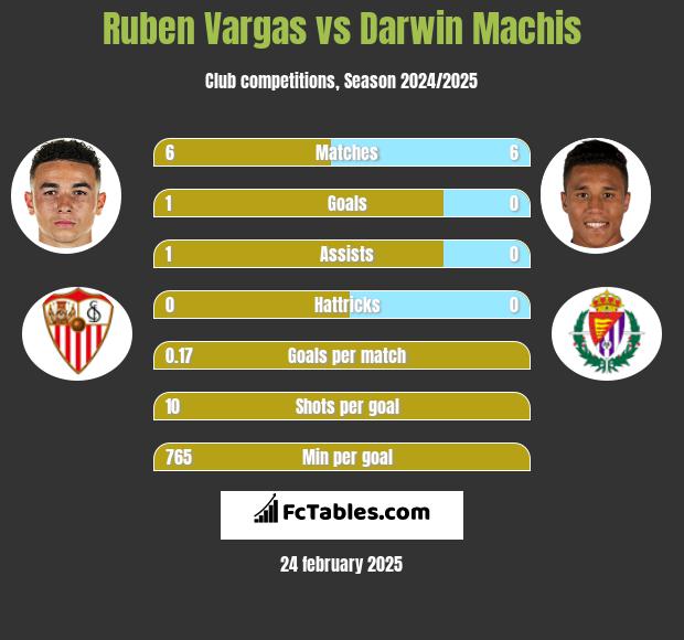 Ruben Vargas vs Darwin Machis h2h player stats