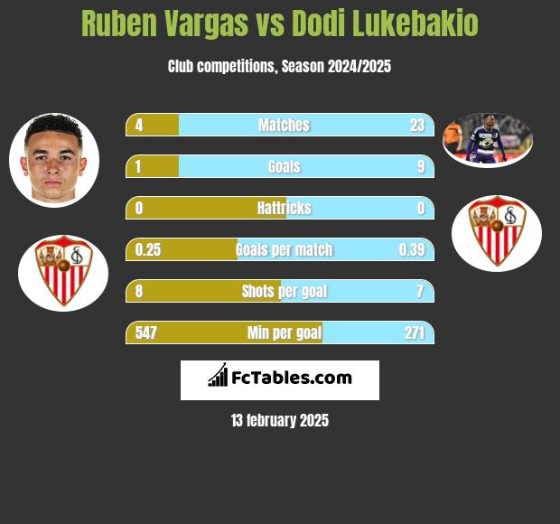 Ruben Vargas vs Dodi Lukebakio h2h player stats