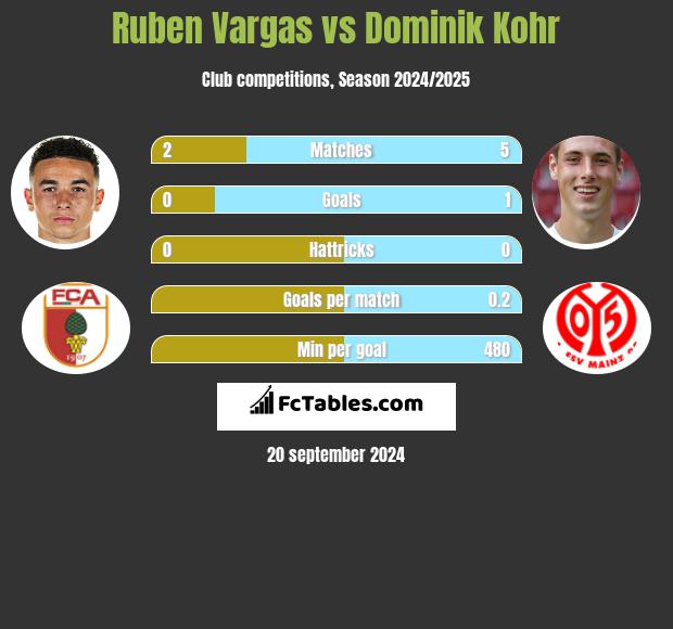 Ruben Vargas vs Dominik Kohr h2h player stats