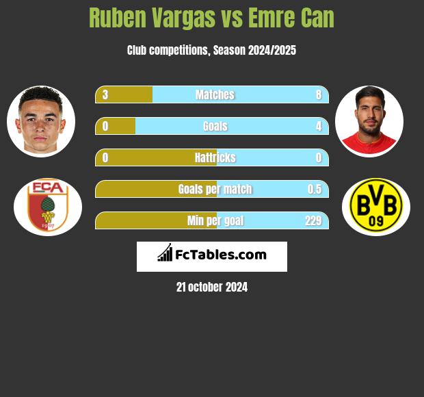 Ruben Vargas vs Emre Can h2h player stats