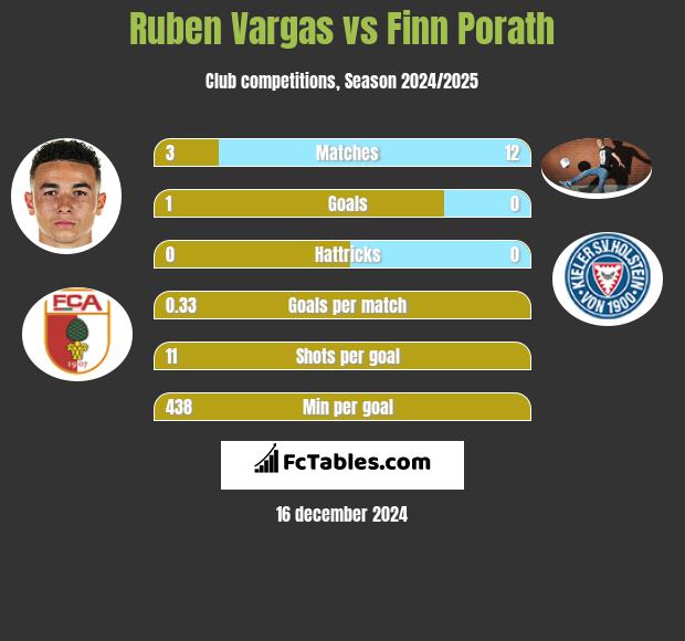 Ruben Vargas vs Finn Porath h2h player stats