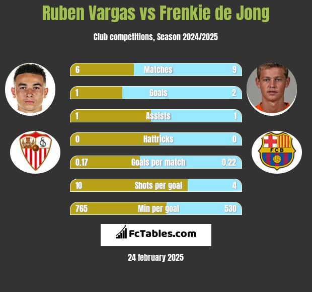 Ruben Vargas vs Frenkie de Jong h2h player stats