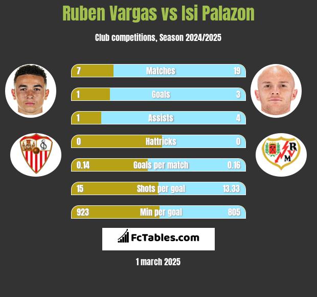 Ruben Vargas vs Isi Palazon h2h player stats