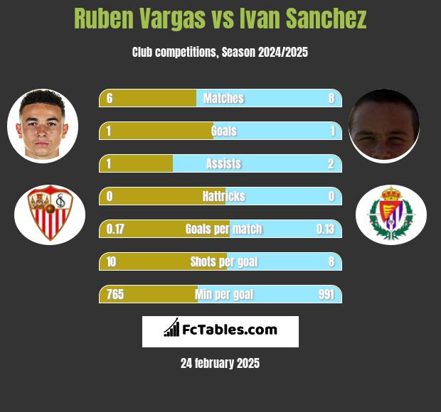 Ruben Vargas vs Ivan Sanchez h2h player stats